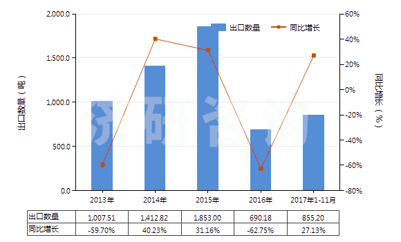 2013-2017年11月中國(guó)液體石蠟和重質(zhì)液體石蠟（不含有生物柴油）(HS27101994)出口量及增速統(tǒng)計(jì)